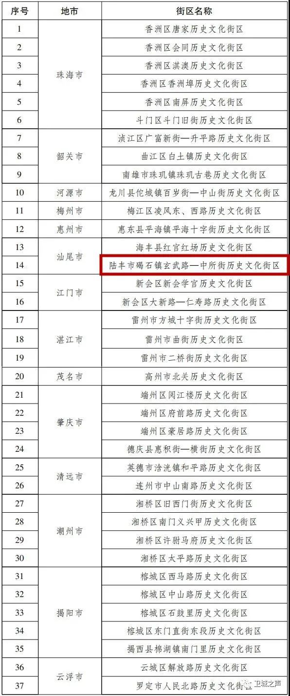 广东省人民政府关于公布第二批历史文化街区名单的通知
